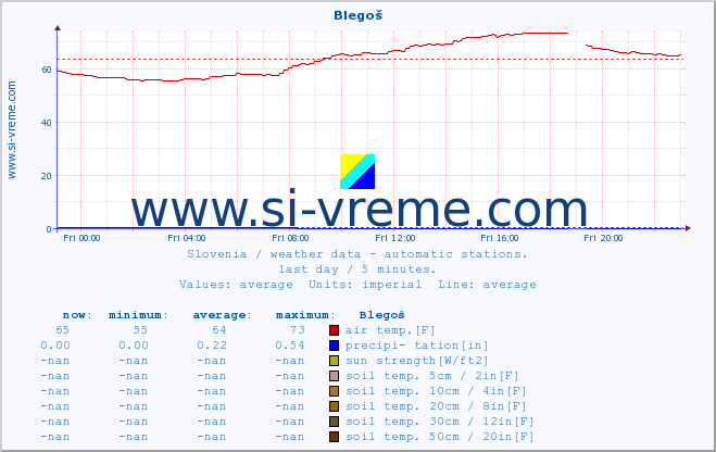  :: Blegoš :: air temp. | humi- dity | wind dir. | wind speed | wind gusts | air pressure | precipi- tation | sun strength | soil temp. 5cm / 2in | soil temp. 10cm / 4in | soil temp. 20cm / 8in | soil temp. 30cm / 12in | soil temp. 50cm / 20in :: last day / 5 minutes.