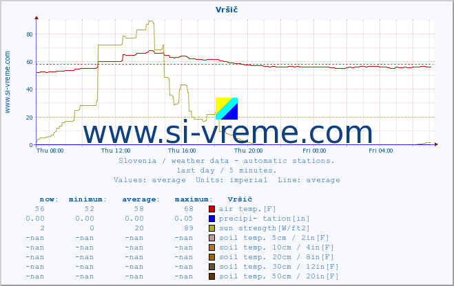  :: Vršič :: air temp. | humi- dity | wind dir. | wind speed | wind gusts | air pressure | precipi- tation | sun strength | soil temp. 5cm / 2in | soil temp. 10cm / 4in | soil temp. 20cm / 8in | soil temp. 30cm / 12in | soil temp. 50cm / 20in :: last day / 5 minutes.