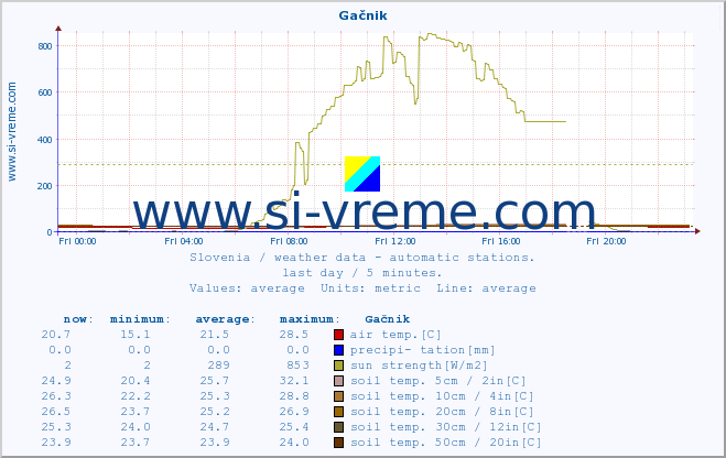  :: Gačnik :: air temp. | humi- dity | wind dir. | wind speed | wind gusts | air pressure | precipi- tation | sun strength | soil temp. 5cm / 2in | soil temp. 10cm / 4in | soil temp. 20cm / 8in | soil temp. 30cm / 12in | soil temp. 50cm / 20in :: last day / 5 minutes.