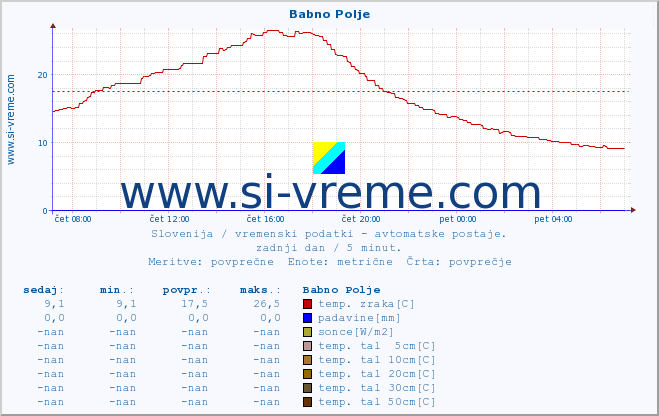 POVPREČJE :: Babno Polje :: temp. zraka | vlaga | smer vetra | hitrost vetra | sunki vetra | tlak | padavine | sonce | temp. tal  5cm | temp. tal 10cm | temp. tal 20cm | temp. tal 30cm | temp. tal 50cm :: zadnji dan / 5 minut.