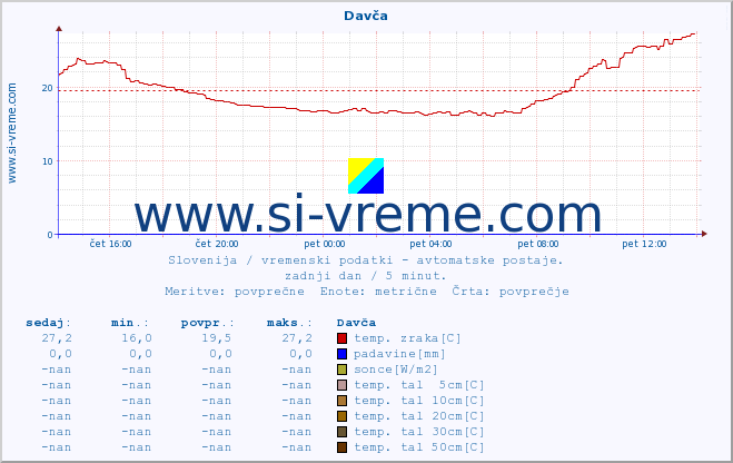 POVPREČJE :: Davča :: temp. zraka | vlaga | smer vetra | hitrost vetra | sunki vetra | tlak | padavine | sonce | temp. tal  5cm | temp. tal 10cm | temp. tal 20cm | temp. tal 30cm | temp. tal 50cm :: zadnji dan / 5 minut.