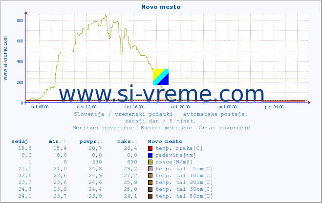 POVPREČJE :: Novo mesto :: temp. zraka | vlaga | smer vetra | hitrost vetra | sunki vetra | tlak | padavine | sonce | temp. tal  5cm | temp. tal 10cm | temp. tal 20cm | temp. tal 30cm | temp. tal 50cm :: zadnji dan / 5 minut.