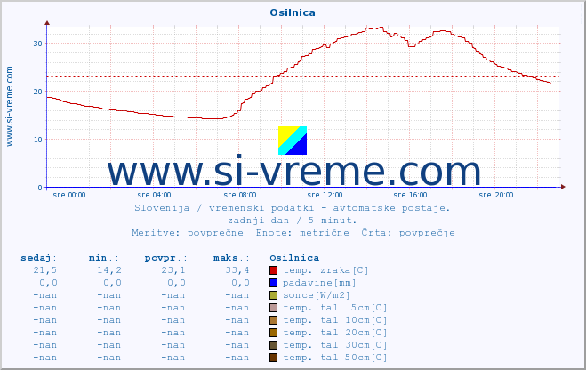 POVPREČJE :: Osilnica :: temp. zraka | vlaga | smer vetra | hitrost vetra | sunki vetra | tlak | padavine | sonce | temp. tal  5cm | temp. tal 10cm | temp. tal 20cm | temp. tal 30cm | temp. tal 50cm :: zadnji dan / 5 minut.