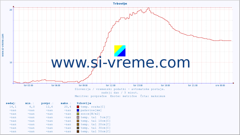 POVPREČJE :: Trbovlje :: temp. zraka | vlaga | smer vetra | hitrost vetra | sunki vetra | tlak | padavine | sonce | temp. tal  5cm | temp. tal 10cm | temp. tal 20cm | temp. tal 30cm | temp. tal 50cm :: zadnji dan / 5 minut.