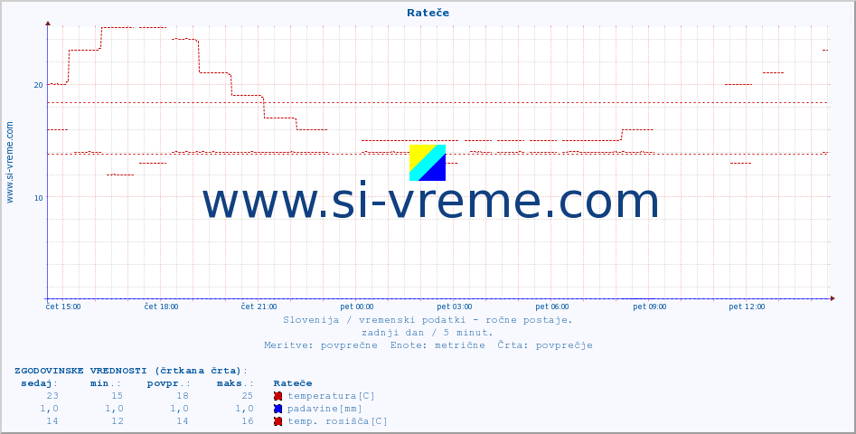 POVPREČJE :: Rateče :: temperatura | vlaga | smer vetra | hitrost vetra | sunki vetra | tlak | padavine | temp. rosišča :: zadnji dan / 5 minut.