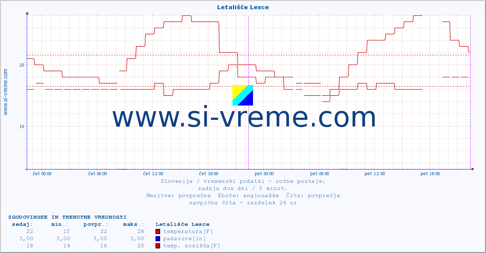 POVPREČJE :: Letališče Lesce :: temperatura | vlaga | smer vetra | hitrost vetra | sunki vetra | tlak | padavine | temp. rosišča :: zadnja dva dni / 5 minut.