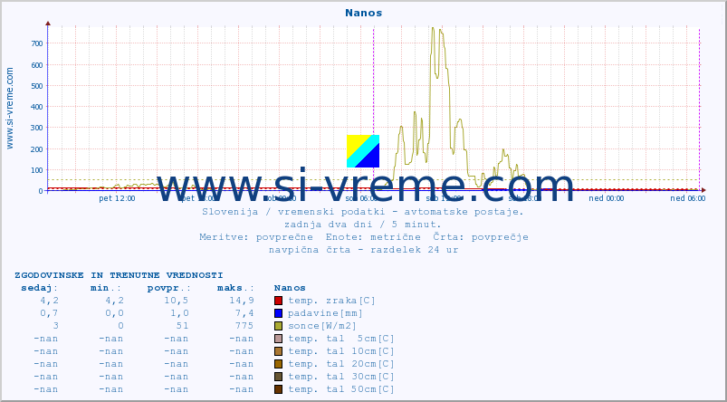 POVPREČJE :: Nanos :: temp. zraka | vlaga | smer vetra | hitrost vetra | sunki vetra | tlak | padavine | sonce | temp. tal  5cm | temp. tal 10cm | temp. tal 20cm | temp. tal 30cm | temp. tal 50cm :: zadnja dva dni / 5 minut.