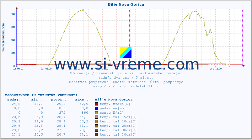 POVPREČJE :: Bilje Nova Gorica :: temp. zraka | vlaga | smer vetra | hitrost vetra | sunki vetra | tlak | padavine | sonce | temp. tal  5cm | temp. tal 10cm | temp. tal 20cm | temp. tal 30cm | temp. tal 50cm :: zadnja dva dni / 5 minut.