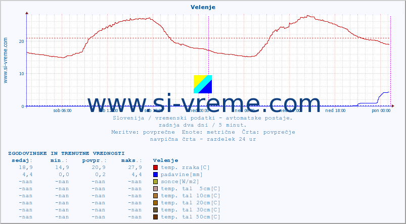 POVPREČJE :: Velenje :: temp. zraka | vlaga | smer vetra | hitrost vetra | sunki vetra | tlak | padavine | sonce | temp. tal  5cm | temp. tal 10cm | temp. tal 20cm | temp. tal 30cm | temp. tal 50cm :: zadnja dva dni / 5 minut.