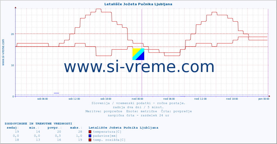 POVPREČJE :: Letališče Jožeta Pučnika Ljubljana :: temperatura | vlaga | smer vetra | hitrost vetra | sunki vetra | tlak | padavine | temp. rosišča :: zadnja dva dni / 5 minut.