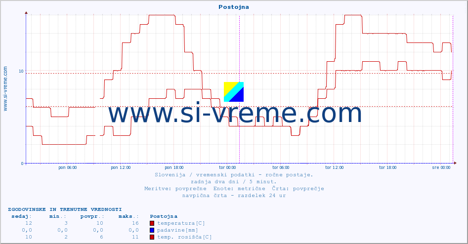 POVPREČJE :: Postojna :: temperatura | vlaga | smer vetra | hitrost vetra | sunki vetra | tlak | padavine | temp. rosišča :: zadnja dva dni / 5 minut.