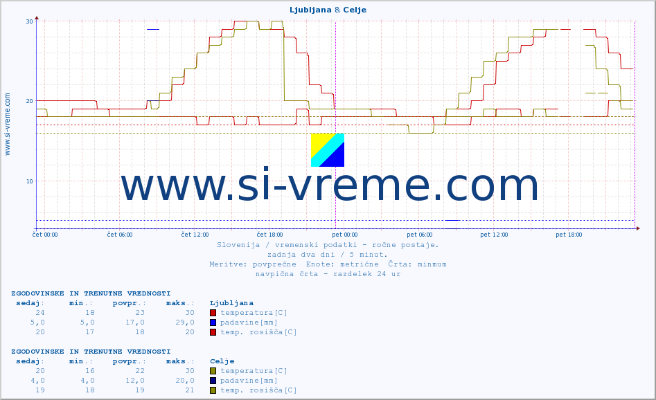 POVPREČJE :: Ljubljana & Celje :: temperatura | vlaga | smer vetra | hitrost vetra | sunki vetra | tlak | padavine | temp. rosišča :: zadnja dva dni / 5 minut.