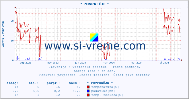 POVPREČJE :: * POVPREČJE * :: temperatura | vlaga | smer vetra | hitrost vetra | sunki vetra | tlak | padavine | temp. rosišča :: zadnje leto / en dan.