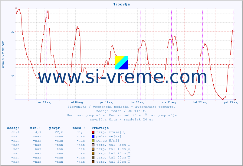 POVPREČJE :: Trbovlje :: temp. zraka | vlaga | smer vetra | hitrost vetra | sunki vetra | tlak | padavine | sonce | temp. tal  5cm | temp. tal 10cm | temp. tal 20cm | temp. tal 30cm | temp. tal 50cm :: zadnji teden / 30 minut.