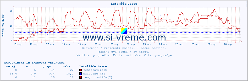 POVPREČJE :: Letališče Lesce :: temperatura | vlaga | smer vetra | hitrost vetra | sunki vetra | tlak | padavine | temp. rosišča :: zadnja dva tedna / 30 minut.