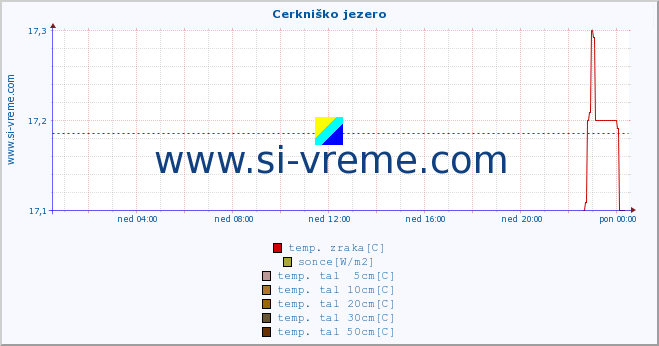 POVPREČJE :: Cerkniško jezero :: temp. zraka | vlaga | smer vetra | hitrost vetra | sunki vetra | tlak | padavine | sonce | temp. tal  5cm | temp. tal 10cm | temp. tal 20cm | temp. tal 30cm | temp. tal 50cm :: zadnji dan / 5 minut.