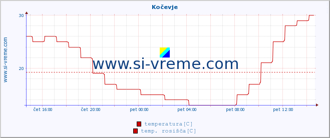 POVPREČJE :: Kočevje :: temperatura | vlaga | smer vetra | hitrost vetra | sunki vetra | tlak | padavine | temp. rosišča :: zadnji dan / 5 minut.