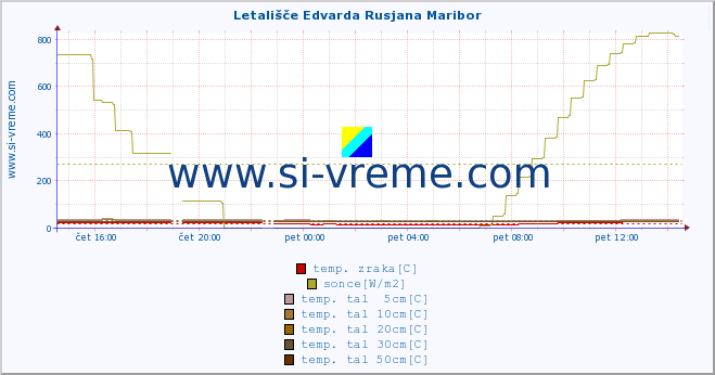 POVPREČJE :: Letališče Edvarda Rusjana Maribor :: temp. zraka | vlaga | smer vetra | hitrost vetra | sunki vetra | tlak | padavine | sonce | temp. tal  5cm | temp. tal 10cm | temp. tal 20cm | temp. tal 30cm | temp. tal 50cm :: zadnji dan / 5 minut.