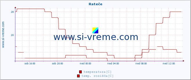 POVPREČJE :: Rateče :: temperatura | vlaga | smer vetra | hitrost vetra | sunki vetra | tlak | padavine | temp. rosišča :: zadnji dan / 5 minut.