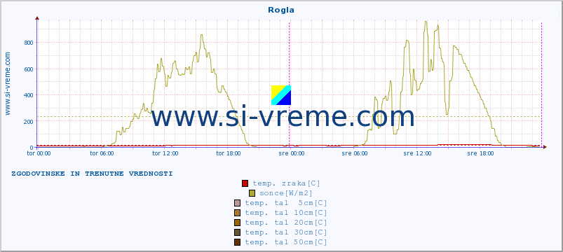 POVPREČJE :: Rogla :: temp. zraka | vlaga | smer vetra | hitrost vetra | sunki vetra | tlak | padavine | sonce | temp. tal  5cm | temp. tal 10cm | temp. tal 20cm | temp. tal 30cm | temp. tal 50cm :: zadnja dva dni / 5 minut.