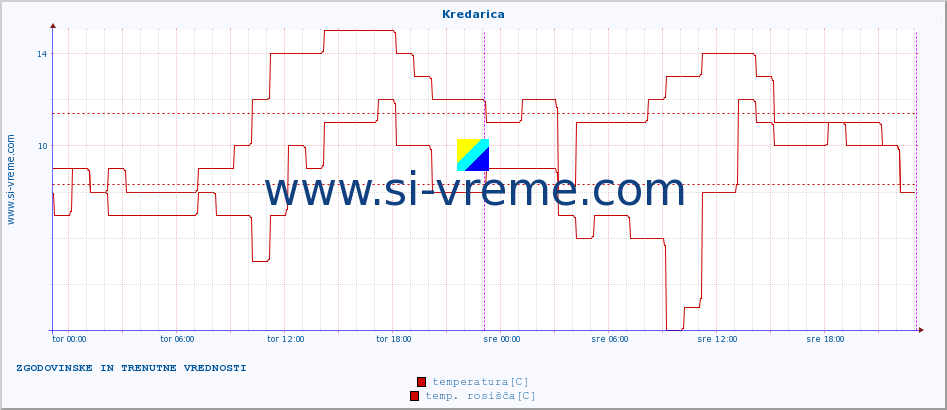 POVPREČJE :: Kredarica :: temperatura | vlaga | smer vetra | hitrost vetra | sunki vetra | tlak | padavine | temp. rosišča :: zadnja dva dni / 5 minut.