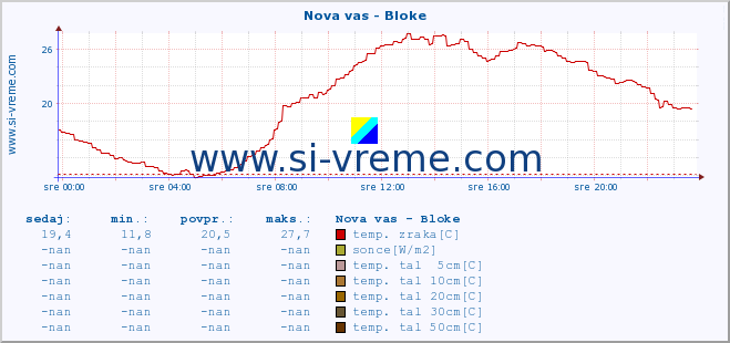 POVPREČJE :: Nova vas - Bloke :: temp. zraka | vlaga | smer vetra | hitrost vetra | sunki vetra | tlak | padavine | sonce | temp. tal  5cm | temp. tal 10cm | temp. tal 20cm | temp. tal 30cm | temp. tal 50cm :: zadnji dan / 5 minut.