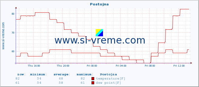  :: Postojna :: temperature | humidity | wind direction | wind speed | wind gusts | air pressure | precipitation | dew point :: last day / 5 minutes.