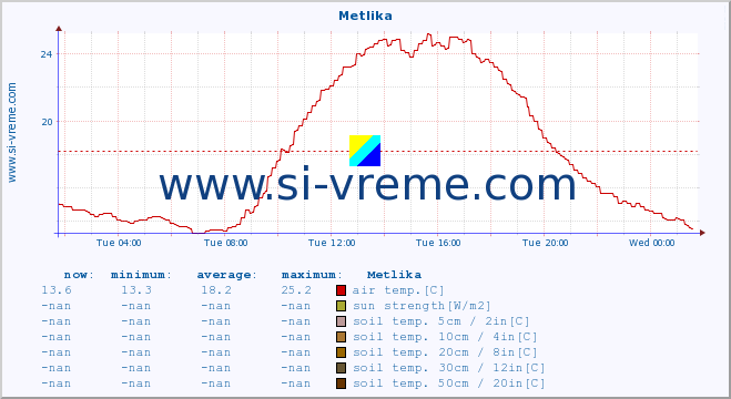  :: Metlika :: air temp. | humi- dity | wind dir. | wind speed | wind gusts | air pressure | precipi- tation | sun strength | soil temp. 5cm / 2in | soil temp. 10cm / 4in | soil temp. 20cm / 8in | soil temp. 30cm / 12in | soil temp. 50cm / 20in :: last day / 5 minutes.