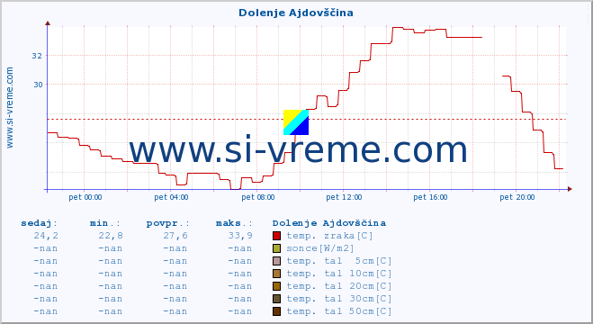 POVPREČJE :: Dolenje Ajdovščina :: temp. zraka | vlaga | smer vetra | hitrost vetra | sunki vetra | tlak | padavine | sonce | temp. tal  5cm | temp. tal 10cm | temp. tal 20cm | temp. tal 30cm | temp. tal 50cm :: zadnji dan / 5 minut.