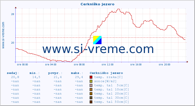 POVPREČJE :: Cerkniško jezero :: temp. zraka | vlaga | smer vetra | hitrost vetra | sunki vetra | tlak | padavine | sonce | temp. tal  5cm | temp. tal 10cm | temp. tal 20cm | temp. tal 30cm | temp. tal 50cm :: zadnji dan / 5 minut.