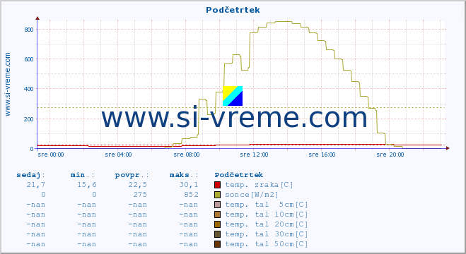 POVPREČJE :: Podčetrtek :: temp. zraka | vlaga | smer vetra | hitrost vetra | sunki vetra | tlak | padavine | sonce | temp. tal  5cm | temp. tal 10cm | temp. tal 20cm | temp. tal 30cm | temp. tal 50cm :: zadnji dan / 5 minut.