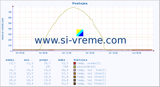 POVPREČJE :: Postojna :: temp. zraka | vlaga | smer vetra | hitrost vetra | sunki vetra | tlak | padavine | sonce | temp. tal  5cm | temp. tal 10cm | temp. tal 20cm | temp. tal 30cm | temp. tal 50cm :: zadnji dan / 5 minut.