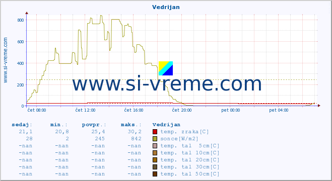 POVPREČJE :: Vedrijan :: temp. zraka | vlaga | smer vetra | hitrost vetra | sunki vetra | tlak | padavine | sonce | temp. tal  5cm | temp. tal 10cm | temp. tal 20cm | temp. tal 30cm | temp. tal 50cm :: zadnji dan / 5 minut.