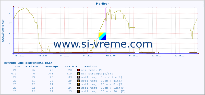  :: Maribor :: air temp. | humi- dity | wind dir. | wind speed | wind gusts | air pressure | precipi- tation | sun strength | soil temp. 5cm / 2in | soil temp. 10cm / 4in | soil temp. 20cm / 8in | soil temp. 30cm / 12in | soil temp. 50cm / 20in :: last two days / 5 minutes.