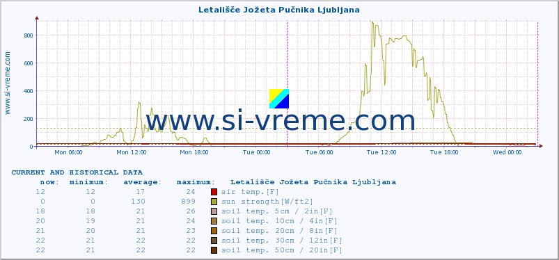  :: Letališče Jožeta Pučnika Ljubljana :: air temp. | humi- dity | wind dir. | wind speed | wind gusts | air pressure | precipi- tation | sun strength | soil temp. 5cm / 2in | soil temp. 10cm / 4in | soil temp. 20cm / 8in | soil temp. 30cm / 12in | soil temp. 50cm / 20in :: last two days / 5 minutes.