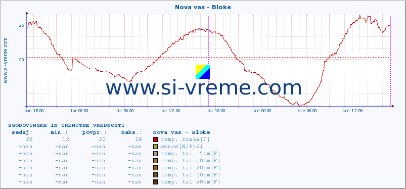 POVPREČJE :: Nova vas - Bloke :: temp. zraka | vlaga | smer vetra | hitrost vetra | sunki vetra | tlak | padavine | sonce | temp. tal  5cm | temp. tal 10cm | temp. tal 20cm | temp. tal 30cm | temp. tal 50cm :: zadnja dva dni / 5 minut.