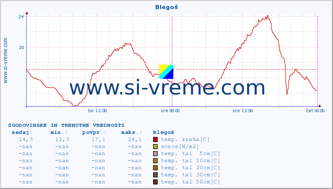 POVPREČJE :: Blegoš :: temp. zraka | vlaga | smer vetra | hitrost vetra | sunki vetra | tlak | padavine | sonce | temp. tal  5cm | temp. tal 10cm | temp. tal 20cm | temp. tal 30cm | temp. tal 50cm :: zadnja dva dni / 5 minut.