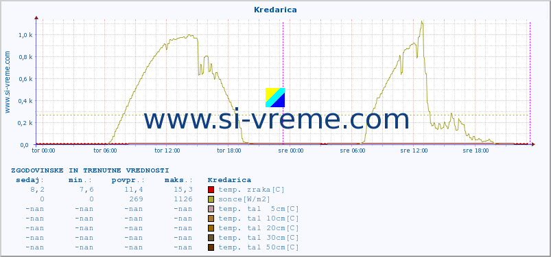 POVPREČJE :: Kredarica :: temp. zraka | vlaga | smer vetra | hitrost vetra | sunki vetra | tlak | padavine | sonce | temp. tal  5cm | temp. tal 10cm | temp. tal 20cm | temp. tal 30cm | temp. tal 50cm :: zadnja dva dni / 5 minut.