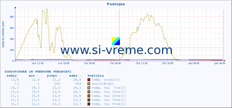 POVPREČJE :: Postojna :: temp. zraka | vlaga | smer vetra | hitrost vetra | sunki vetra | tlak | padavine | sonce | temp. tal  5cm | temp. tal 10cm | temp. tal 20cm | temp. tal 30cm | temp. tal 50cm :: zadnja dva dni / 5 minut.