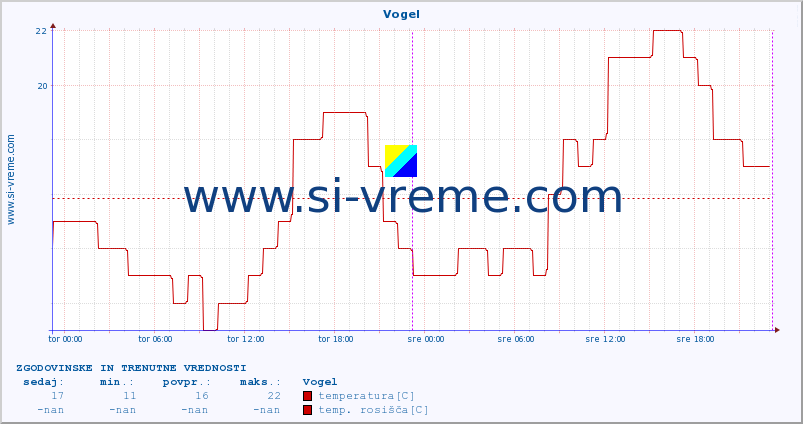 POVPREČJE :: Vogel :: temperatura | vlaga | smer vetra | hitrost vetra | sunki vetra | tlak | padavine | temp. rosišča :: zadnja dva dni / 5 minut.