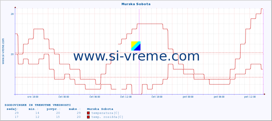 POVPREČJE :: Murska Sobota :: temperatura | vlaga | smer vetra | hitrost vetra | sunki vetra | tlak | padavine | temp. rosišča :: zadnja dva dni / 5 minut.