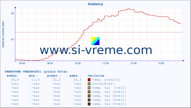 POVPREČJE :: Osilnica :: temp. zraka | vlaga | smer vetra | hitrost vetra | sunki vetra | tlak | padavine | sonce | temp. tal  5cm | temp. tal 10cm | temp. tal 20cm | temp. tal 30cm | temp. tal 50cm :: zadnji dan / 5 minut.