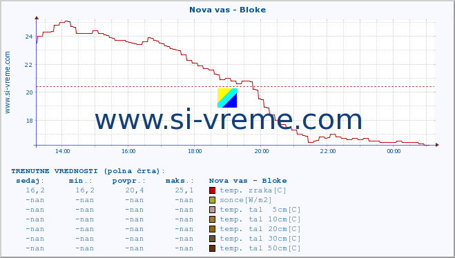 POVPREČJE :: Nova vas - Bloke :: temp. zraka | vlaga | smer vetra | hitrost vetra | sunki vetra | tlak | padavine | sonce | temp. tal  5cm | temp. tal 10cm | temp. tal 20cm | temp. tal 30cm | temp. tal 50cm :: zadnji dan / 5 minut.