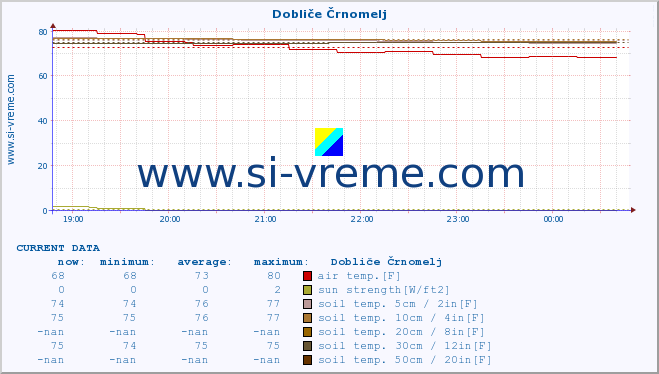  :: Dobliče Črnomelj :: air temp. | humi- dity | wind dir. | wind speed | wind gusts | air pressure | precipi- tation | sun strength | soil temp. 5cm / 2in | soil temp. 10cm / 4in | soil temp. 20cm / 8in | soil temp. 30cm / 12in | soil temp. 50cm / 20in :: last day / 5 minutes.