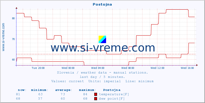  :: Postojna :: temperature | humidity | wind direction | wind speed | wind gusts | air pressure | precipitation | dew point :: last day / 5 minutes.