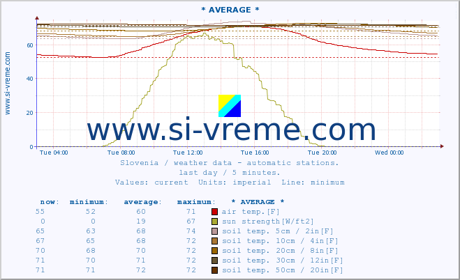  :: * AVERAGE * :: air temp. | humi- dity | wind dir. | wind speed | wind gusts | air pressure | precipi- tation | sun strength | soil temp. 5cm / 2in | soil temp. 10cm / 4in | soil temp. 20cm / 8in | soil temp. 30cm / 12in | soil temp. 50cm / 20in :: last day / 5 minutes.