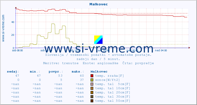 POVPREČJE :: Malkovec :: temp. zraka | vlaga | smer vetra | hitrost vetra | sunki vetra | tlak | padavine | sonce | temp. tal  5cm | temp. tal 10cm | temp. tal 20cm | temp. tal 30cm | temp. tal 50cm :: zadnji dan / 5 minut.