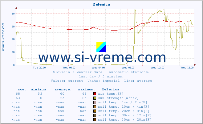  :: Zelenica :: air temp. | humi- dity | wind dir. | wind speed | wind gusts | air pressure | precipi- tation | sun strength | soil temp. 5cm / 2in | soil temp. 10cm / 4in | soil temp. 20cm / 8in | soil temp. 30cm / 12in | soil temp. 50cm / 20in :: last day / 5 minutes.