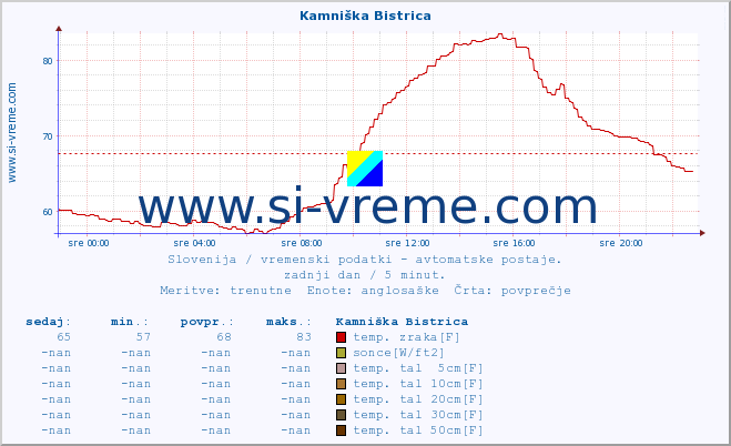 POVPREČJE :: Kamniška Bistrica :: temp. zraka | vlaga | smer vetra | hitrost vetra | sunki vetra | tlak | padavine | sonce | temp. tal  5cm | temp. tal 10cm | temp. tal 20cm | temp. tal 30cm | temp. tal 50cm :: zadnji dan / 5 minut.