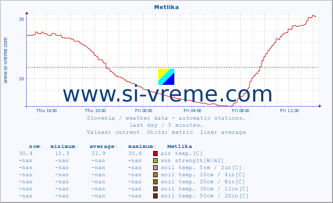  :: Metlika :: air temp. | humi- dity | wind dir. | wind speed | wind gusts | air pressure | precipi- tation | sun strength | soil temp. 5cm / 2in | soil temp. 10cm / 4in | soil temp. 20cm / 8in | soil temp. 30cm / 12in | soil temp. 50cm / 20in :: last day / 5 minutes.
